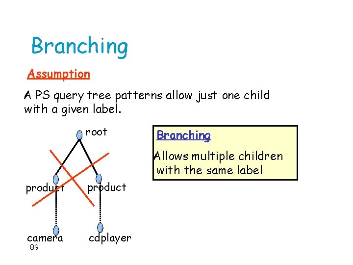 Branching Assumption A PS query tree patterns allow just one child with a given