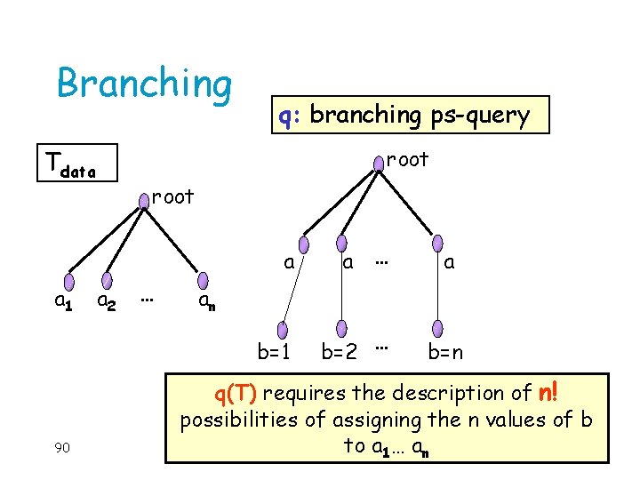 Branching root Tdata a 1 90 q: branching ps-query root a 2 … a