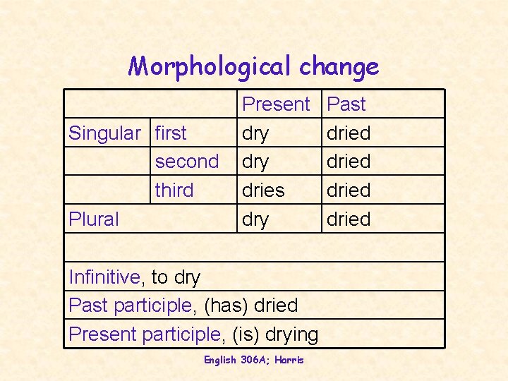 Morphological change Singular first second third Plural Present dry dries dry Infinitive, to dry