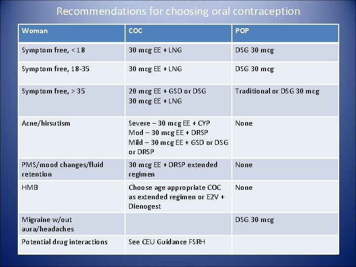 Recommendations for choosing oral contraception Woman COC POP Symptom free, < 18 30 mcg