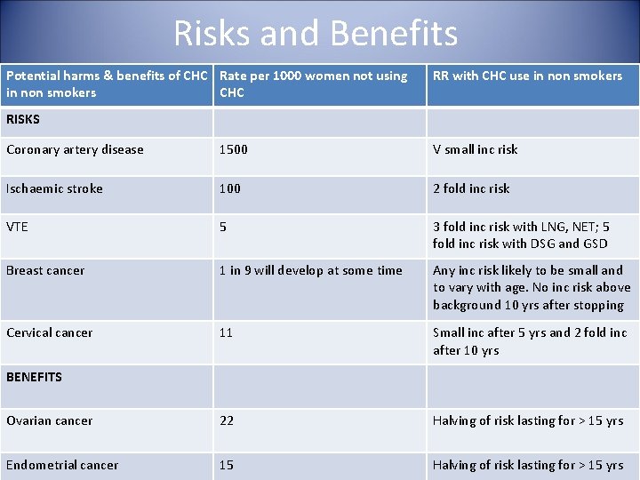 Risks and Benefits Potential harms & benefits of CHC Rate per 1000 women not