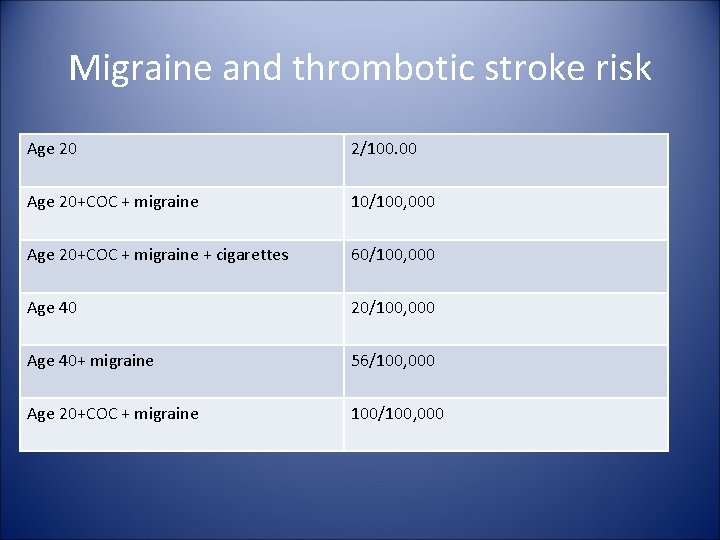Migraine and thrombotic stroke risk Age 20 2/100. 00 Age 20+COC + migraine 10/100,