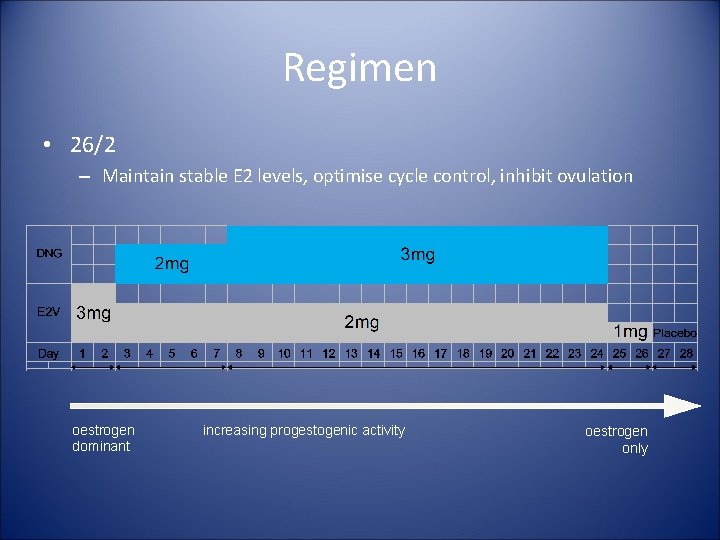 Regimen • 26/2 – Maintain stable E 2 levels, optimise cycle control, inhibit ovulation