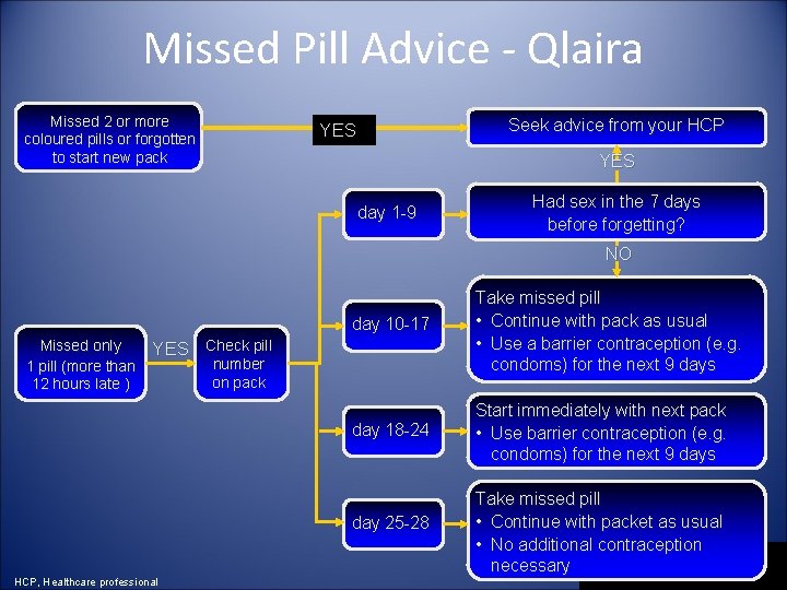 Missed Pill Advice - Qlaira Missed 2 or more coloured pills or forgotten to