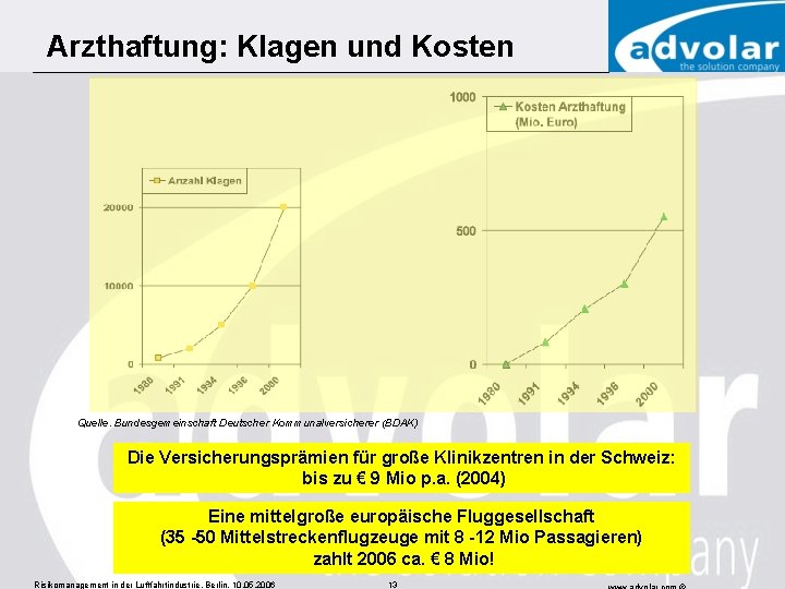 Arzthaftung: Klagen und Kosten Quelle. Bundesgemeinschaft Deutscher Kommunalversicherer (BDAK) Die Versicherungsprämien für große Klinikzentren