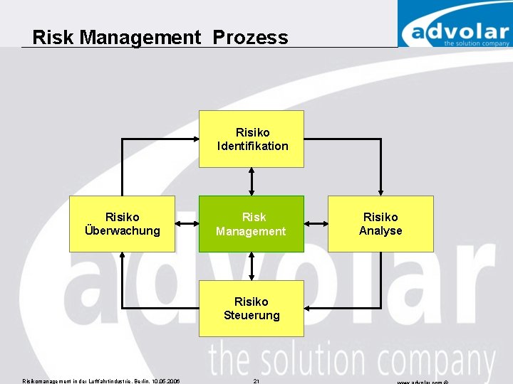 Risk Management Prozess Risiko Identifikation Risiko Überwachung Risk Management Risiko Steuerung Risikomanagement in der
