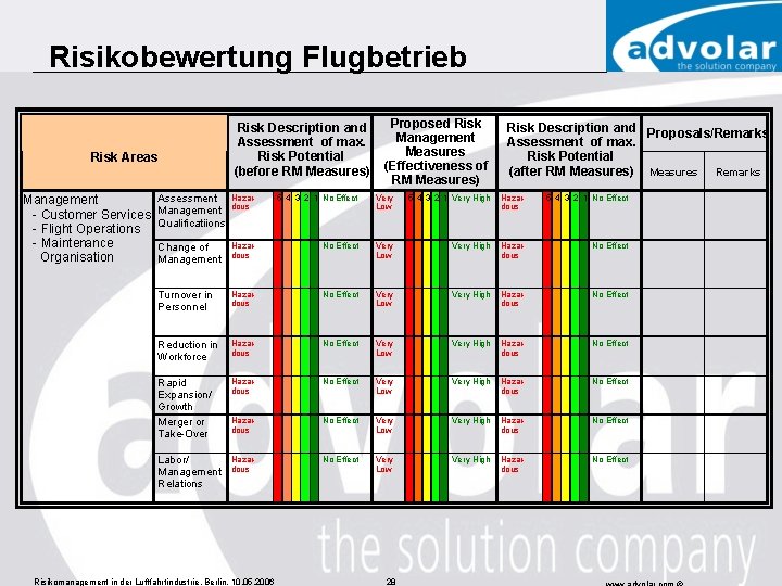 Risikobewertung Flugbetrieb Risk Areas Management - Customer Services - Flight Operations - Maintenance Organisation