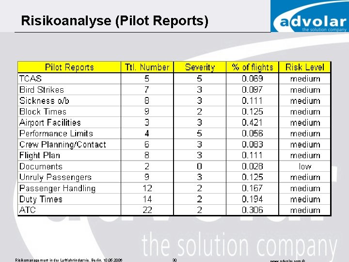 Risikoanalyse (Pilot Reports) Risikomanagement in der Luftfahrtindustrie, Berlin, 10. 05. 2006 30 