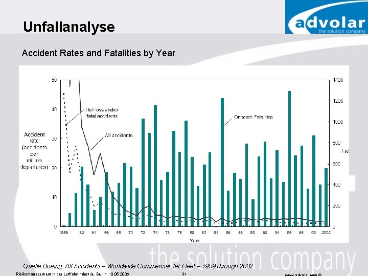 Unfallanalyse Accident Rates and Fatalities by Year Quelle: Boeing, All Accidents – Worldwide Commercial