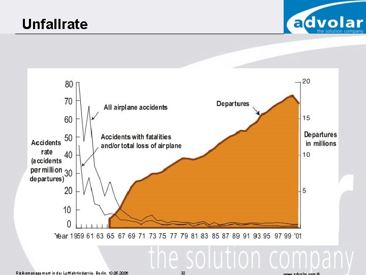 Unfallrate Risikomanagement in der Luftfahrtindustrie, Berlin, 10. 05. 2006 32 