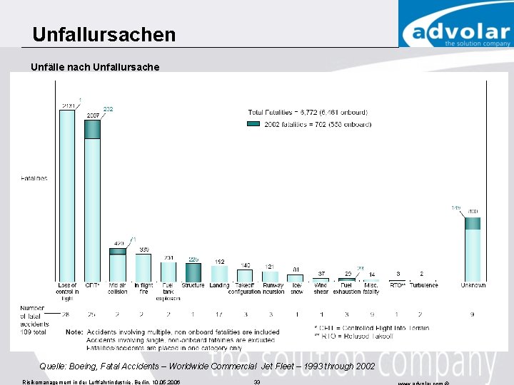 Unfallursachen Unfälle nach Unfallursache Quelle: Boeing, Fatal Accidents – Worldwide Commercial Jet Fleet –