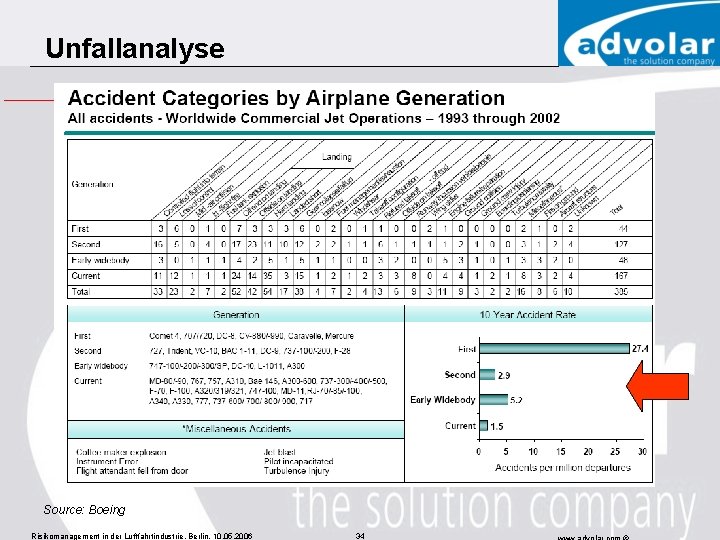 Unfallanalyse Source: Boeing Risikomanagement in der Luftfahrtindustrie, Berlin, 10. 05. 2006 34 