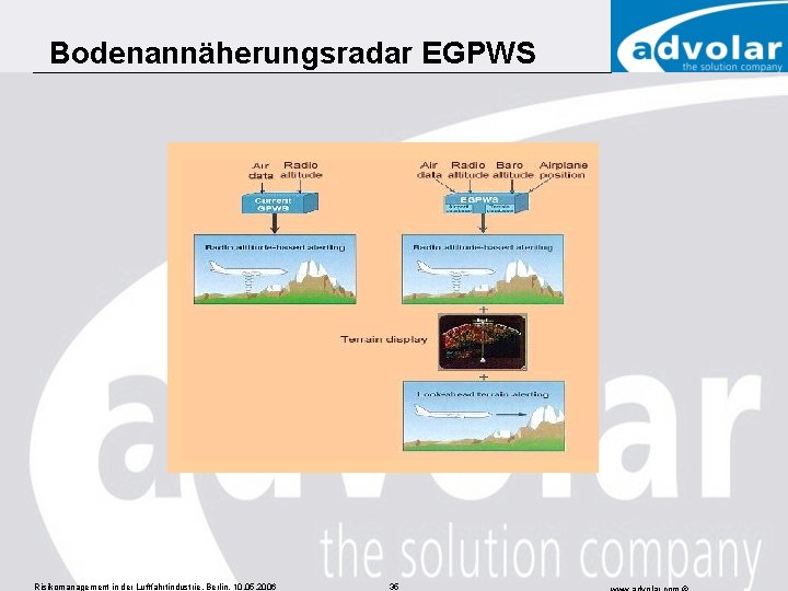 Bodenannäherungsradar EGPWS Risikomanagement in der Luftfahrtindustrie, Berlin, 10. 05. 2006 35 
