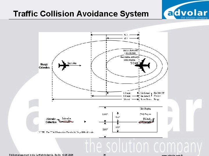 Traffic Collision Avoidance System Risikomanagement in der Luftfahrtindustrie, Berlin, 10. 05. 2006 36 