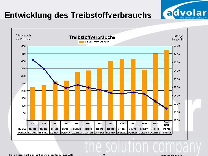 Entwicklung des Treibstoffverbrauchs Verbrauch in Mio Liter je Sitzp. -Bh Treibstoffverbräuche Mio Liter/Sbh 500