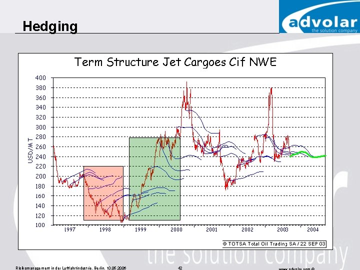 Hedging Risikomanagement in der Luftfahrtindustrie, Berlin, 10. 05. 2006 42 
