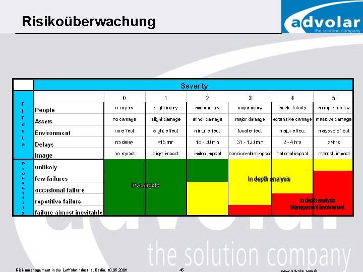 Risikoüberwachung Risikomanagement in der Luftfahrtindustrie, Berlin, 10. 05. 2006 45 