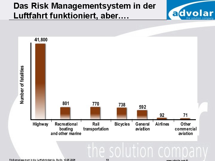 Das Risk Managementsystem in der Luftfahrt funktioniert, aber…. Risikomanagement in der Luftfahrtindustrie, Berlin, 10.