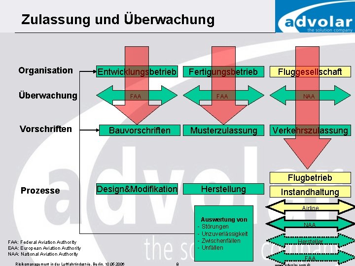 Zulassung und Überwachung Organisation Entwicklungsbetrieb Fertigungsbetrieb Fluggesellschaft FAA NAA Musterzulassung Verkehrszulassung Überwachung Vorschriften Bauvorschriften