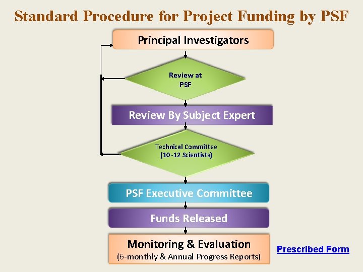 Standard Procedure for Project Funding by PSF Principal Investigators Review at PSF Review By