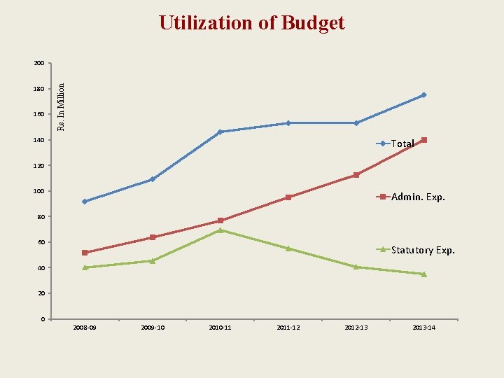Utilization of Budget 180 160 Rs. In Million 200 140 Total 120 100 Admin.