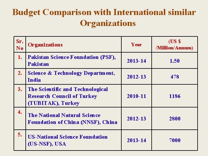 Budget Comparison with International similar Organizations Sr. Organizations No Year (US $ /Million/Annum) 1.