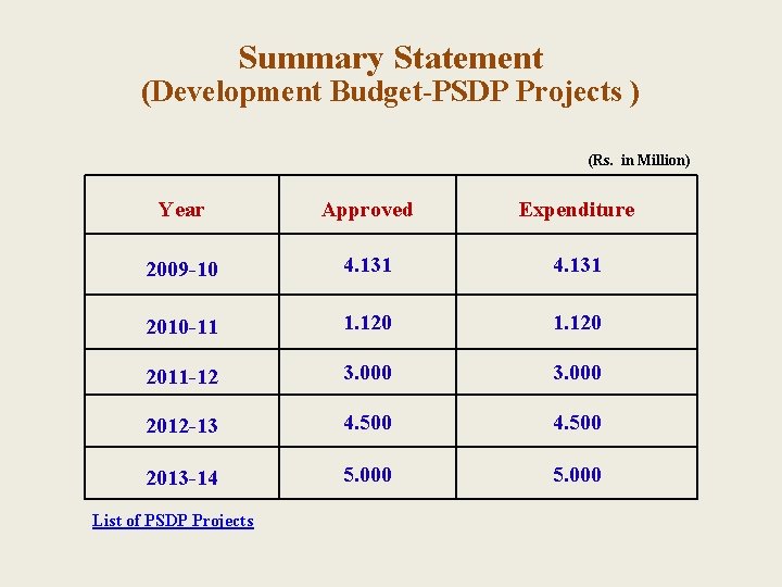 Summary Statement (Development Budget-PSDP Projects ) (Rs. in Million) Year Approved Expenditure 2009 -10