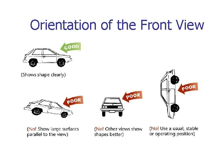 Orientation of the Front View 