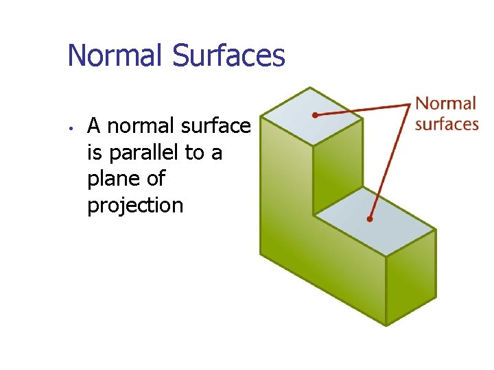 Normal Surfaces • A normal surface is parallel to a plane of projection 