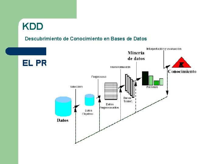 KDD Descubrimiento de Conocimiento en Bases de Datos EL PROCESO DE KDD KDD Descubrimiento de Conocimiento en Bases de Datos EL PROCESO DE KDD
