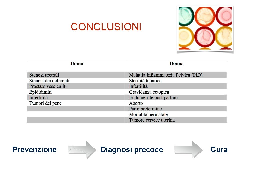 CONCLUSIONI Prevenzione Diagnosi precoce Cura 