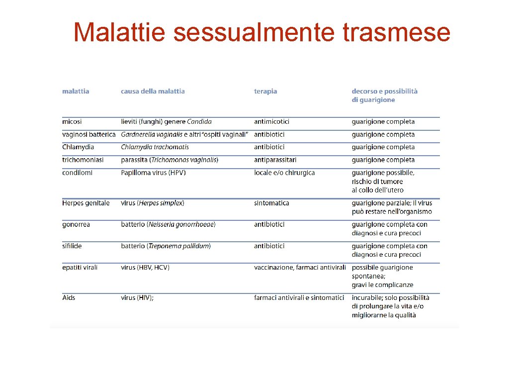 Malattie sessualmente trasmese 