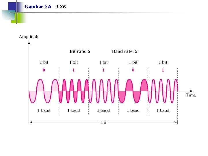 Gambar 5. 6 FSK 