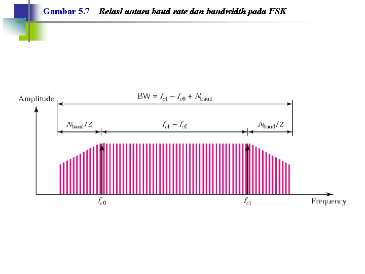 Gambar 5. 7 Relasi antara baud rate dan bandwidth pada FSK 