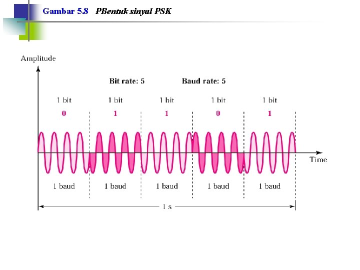Gambar 5. 8 PBentuk sinyal PSK 