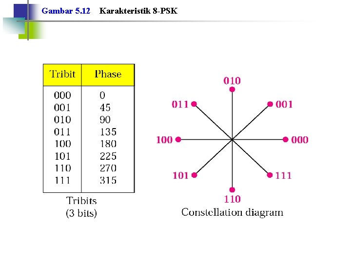 Gambar 5. 12 Karakteristik 8 -PSK 