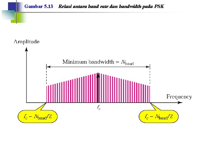 Gambar 5. 13 Relasi antara baud rate dan bandwidth pada PSK 