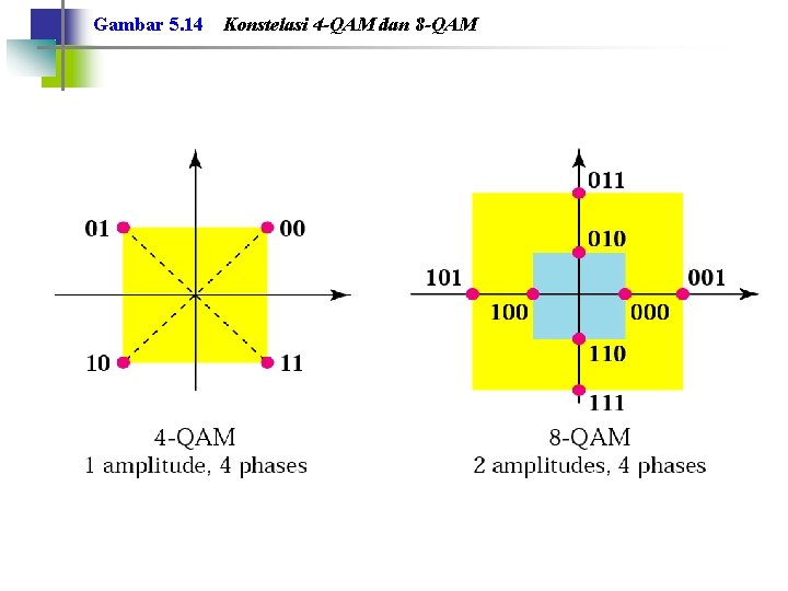 Gambar 5. 14 Konstelasi 4 -QAM dan 8 -QAM 