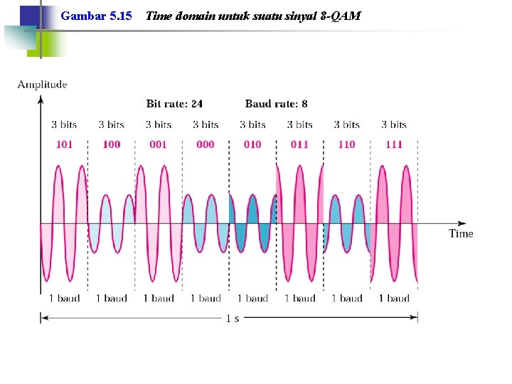 Gambar 5. 15 Time domain untuk suatu sinyal 8 -QAM 