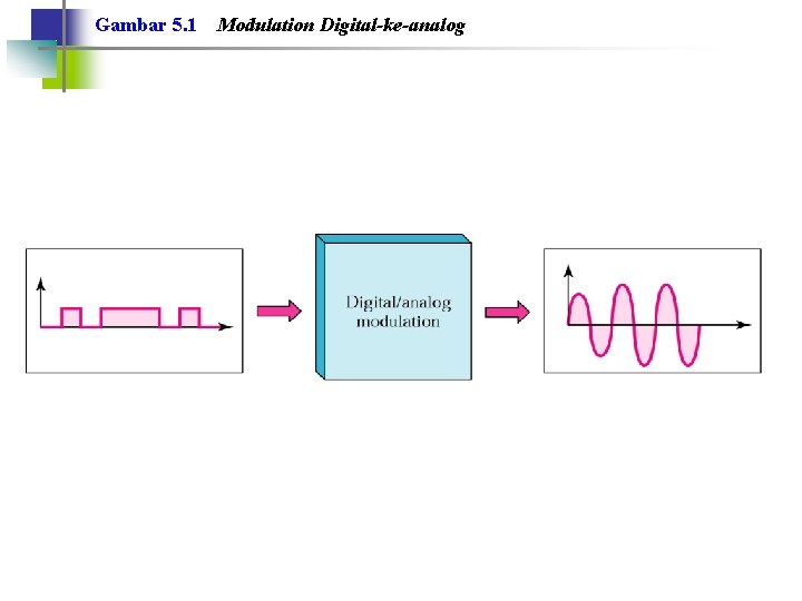 Gambar 5. 1 Modulation Digital-ke-analog 