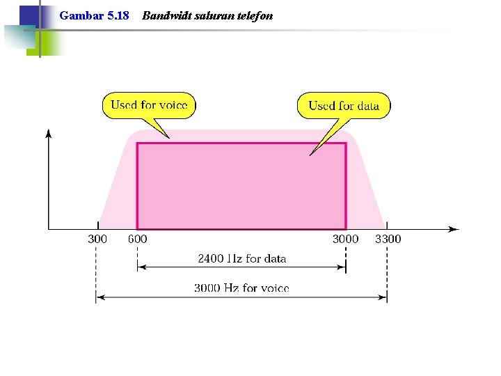 Gambar 5. 18 Bandwidt saluran telefon 