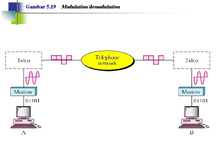 Gambar 5. 19 Modulation/demodulation 
