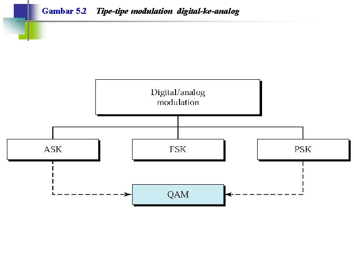 Gambar 5. 2 Tipe-tipe modulation digital-ke-analog 