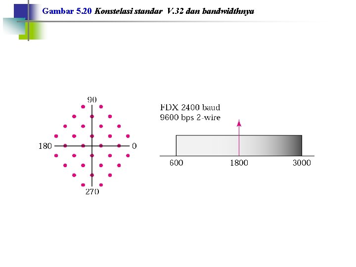 Gambar 5. 20 Konstelasi standar V. 32 dan bandwidthnya 