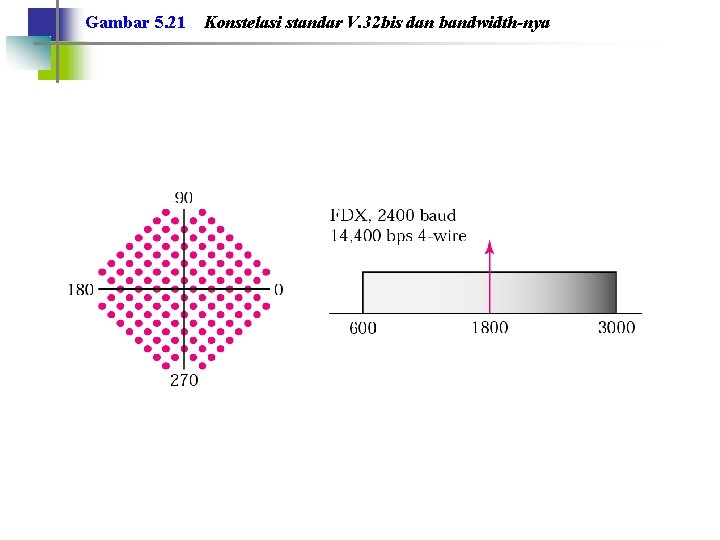 Gambar 5. 21 Konstelasi standar V. 32 bis dan bandwidth-nya 