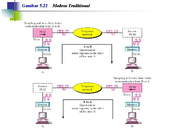 Gambar 5. 22 Modem Traditional 