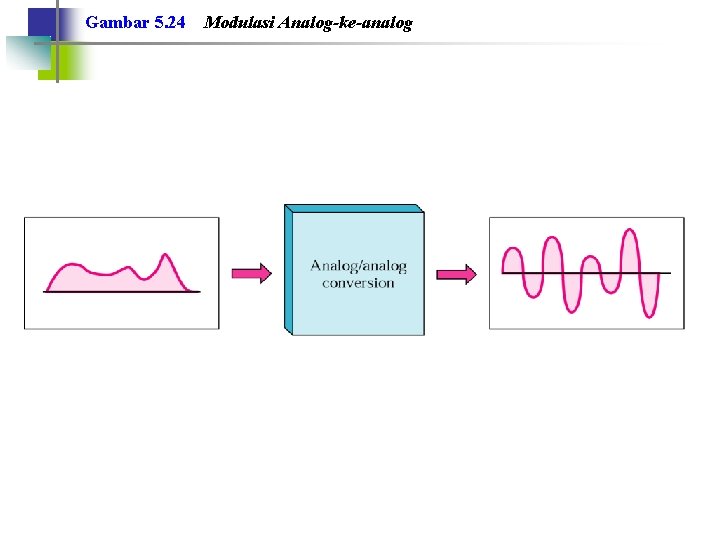 Gambar 5. 24 Modulasi Analog-ke-analog 