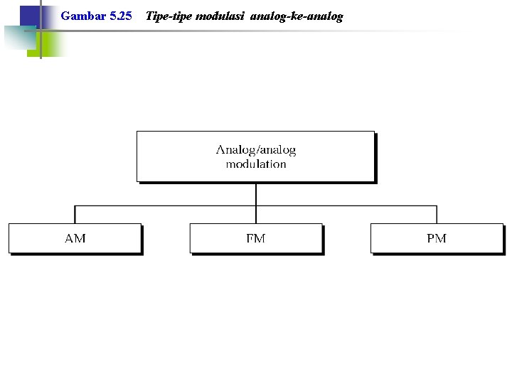 Gambar 5. 25 Tipe-tipe modulasi analog-ke-analog 