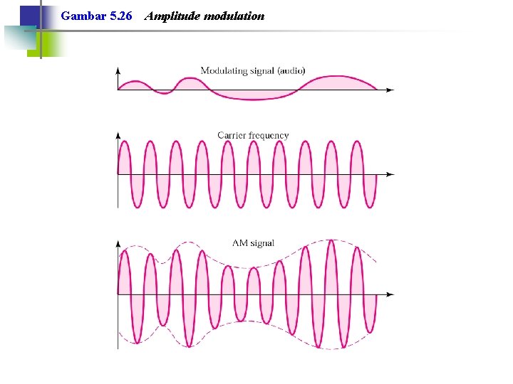 Gambar 5. 26 Amplitude modulation 