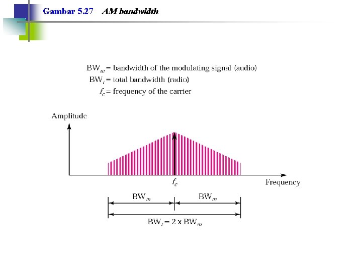 Gambar 5. 27 AM bandwidth 